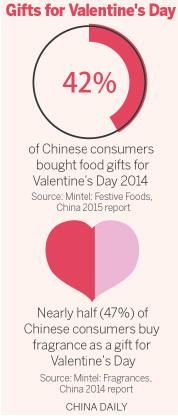 Chinese consumers in love with Western day of romance
