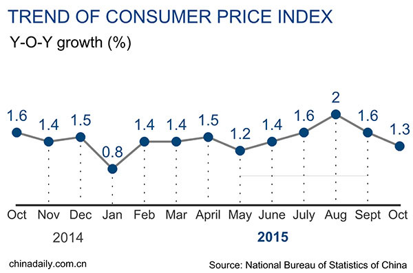 October inflation eases to 1.3%, producer prices fall again