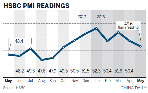 PMI points to slowdown