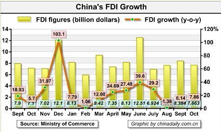 China's FDI up 7.86% in October