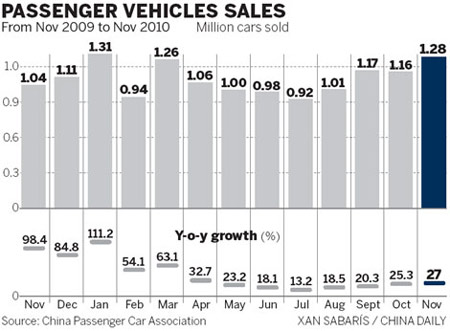 Passenger vehicle sales figures soar