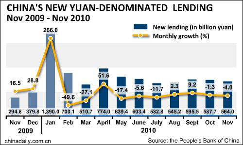 China's new yuan-denominated loans in Nov reach 564b yuan