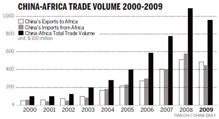 China-Africa trade hits record high