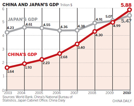 Caution as economy overtakes Japan's