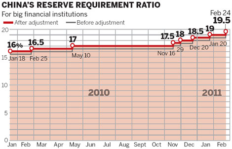 Bank reserve requirements raised