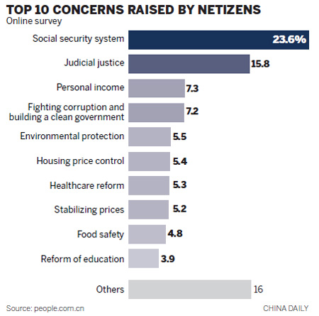 Social security and housing top concerns