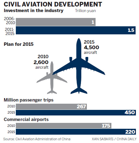 Aviation sector has high hopes for next 5 yrs