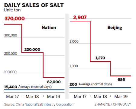 Rush to buy salt ends with a pinch of reason