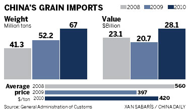 Imports help feed hunger for grain