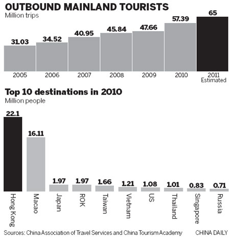Mainland tourists big spenders overseas