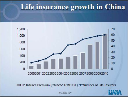 Life insurance to keep growing in China