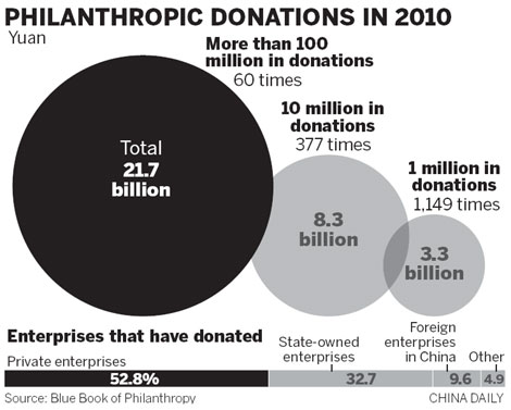 2010 a very charitable year: Report