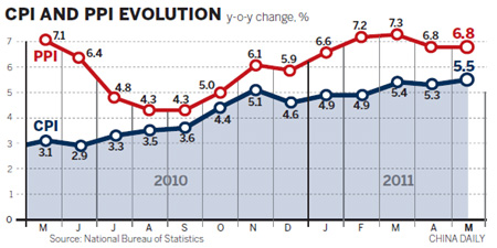 Inflation in May hits new high