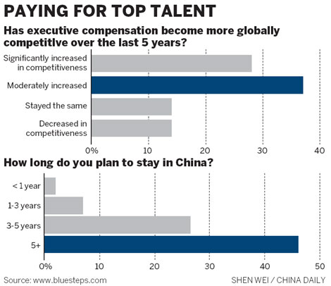 Expat executives pleased with pay, work, study finds
