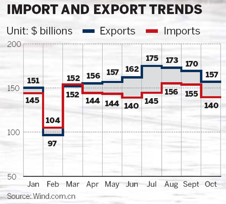 Export outlook ebbs amid developed world woes
