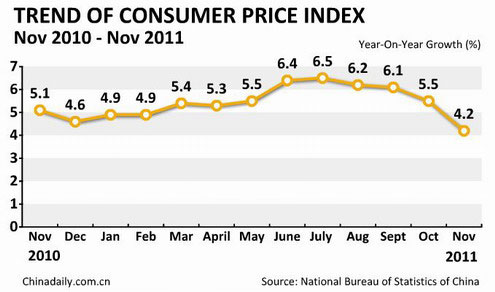 China's CPI growth eases to 4.2% in Nov