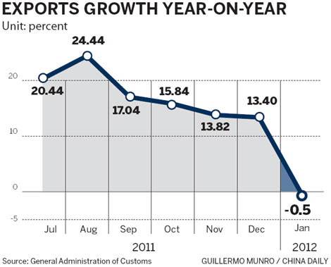 January exports decline slightly