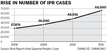 Increasing IPR cases 'a result of awareness'