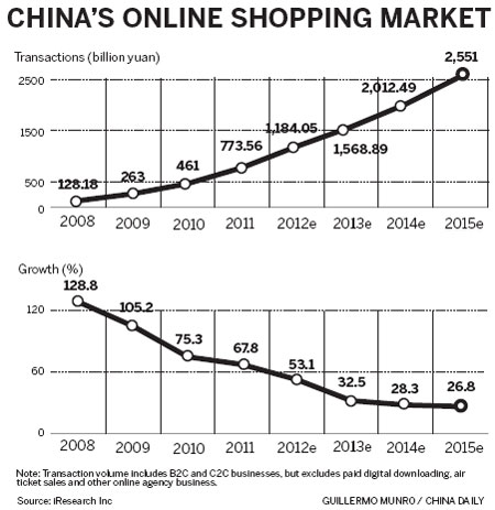 Online shopping gaining popularity
