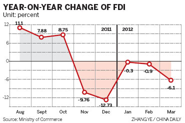 Fifth FDI fall amid EU woes