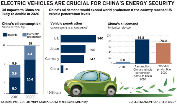 China 'can still lead' in green cars