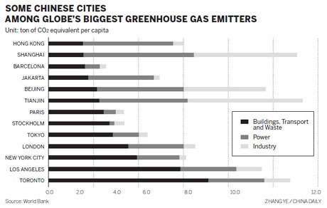 China cities near top of carbon list