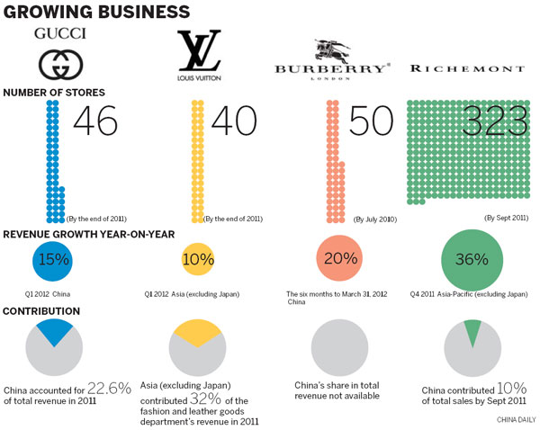 Luxury brands tackle market slowdown, Industries