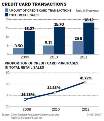 Credit card use up, so are risks