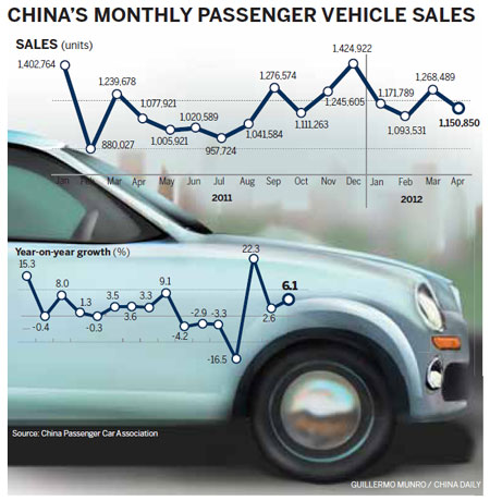 Car sales stay on road to recovery