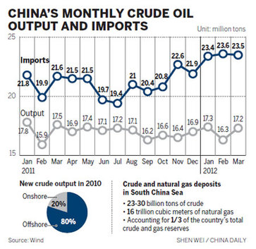 New era for China's oil industry