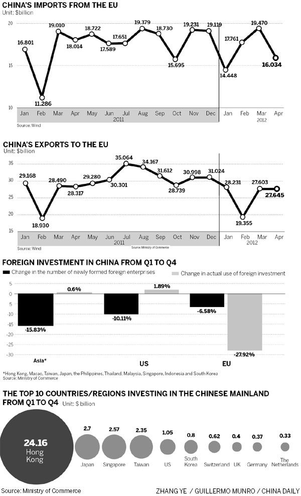 Trade and investment between China and The EU