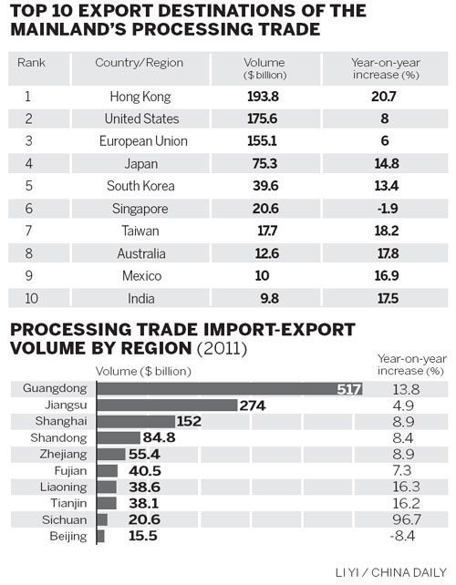 Westward ho! for China's processing trade