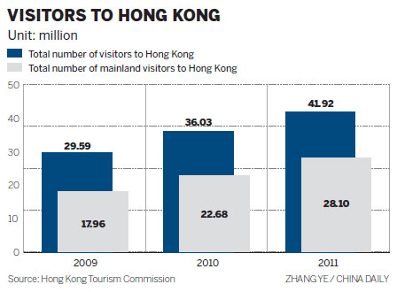 HK tourism grows despite incidents