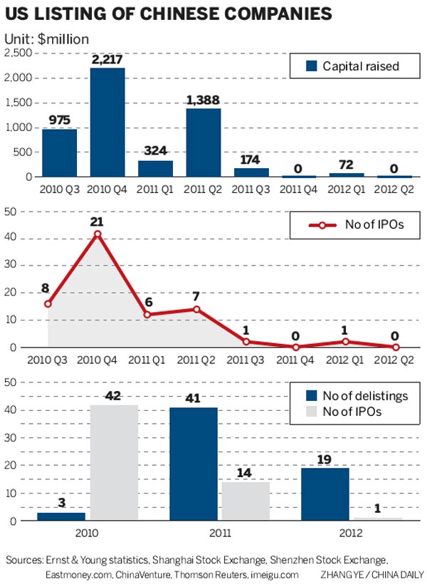 A-share IPOs may raise 220b yuan in 2012