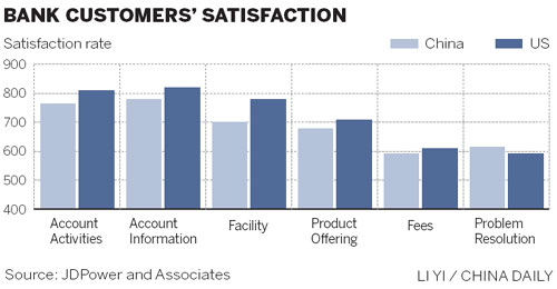 Bank customers' satisfaction up