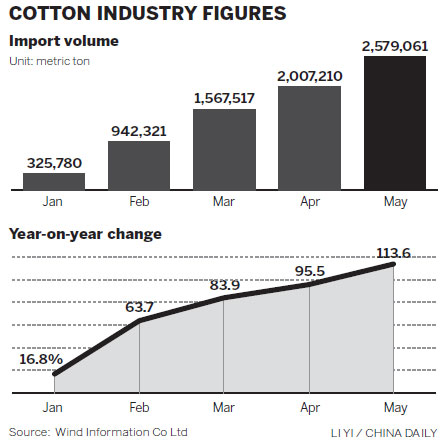 Declining cotton demand leaves rising inventories