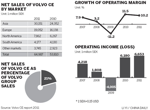 Volvo plans expansion amid slowdown
