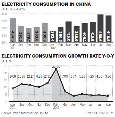 China's power consumption stays low in Sept