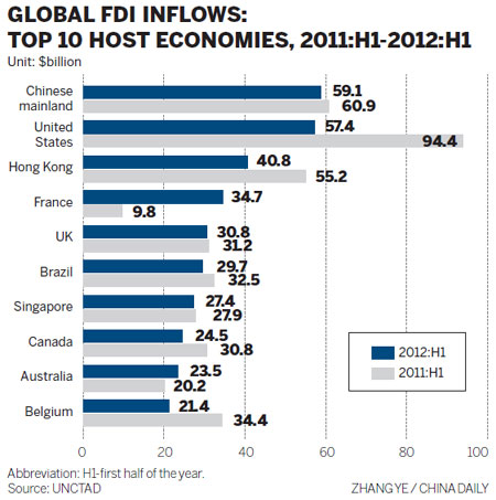 China overtakes US as leading FDI destination
