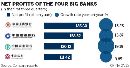 Bad loans still weigh on China's biggest lenders