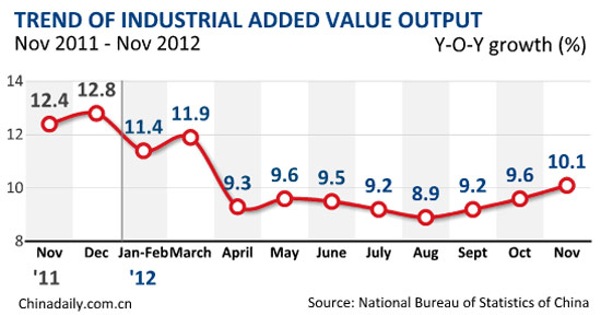 China's Nov industrial output rises 10.1%