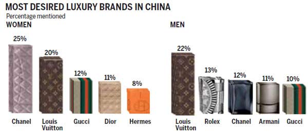 Luxury goods market dented by govt policies