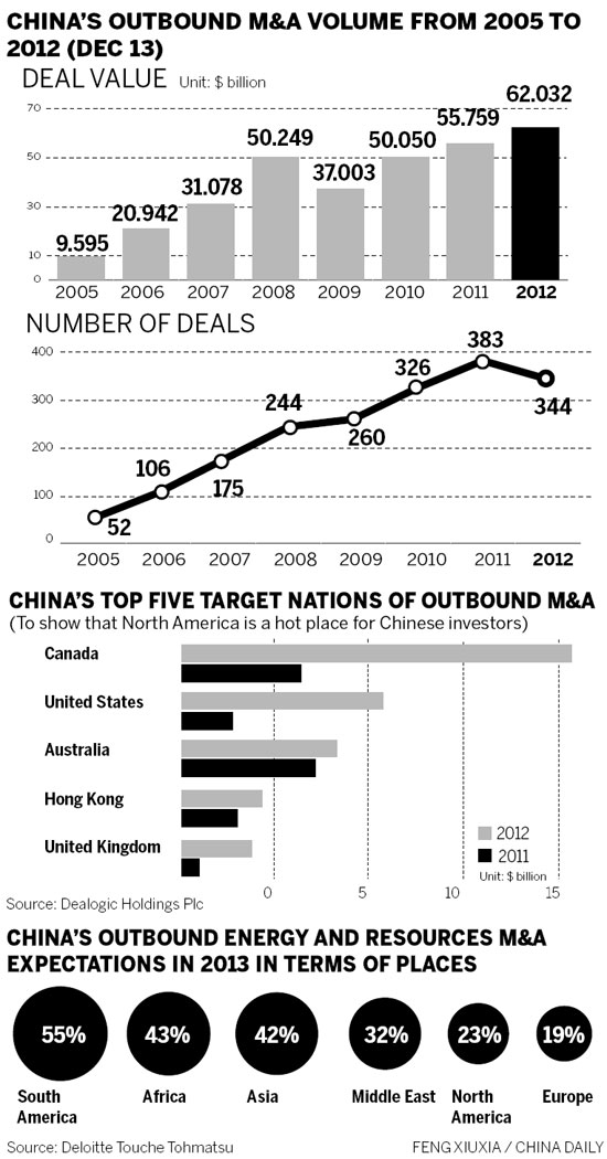 Firms chase overseas deals