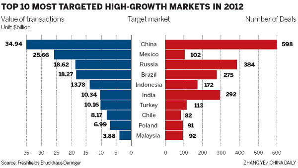 Nation now world's major target for M&A growth-market activity