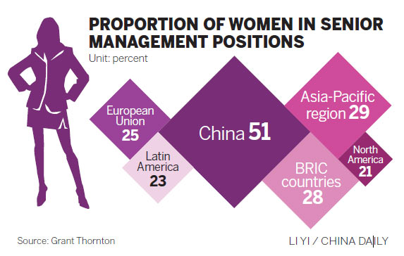 China tops list for executive gender equality