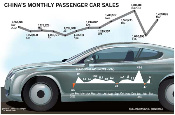 Car sales back on fast track
