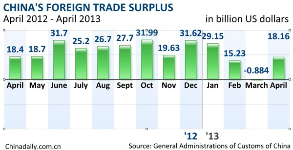 China's export rises 14.7% in April