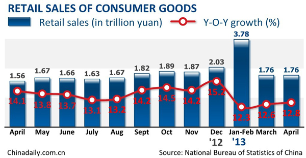 China's retail sales up 12.8% in April