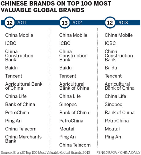 Top Chinese brands increase in value