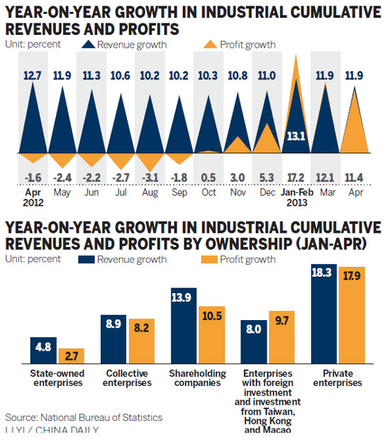 Industrial profits 'pick up'